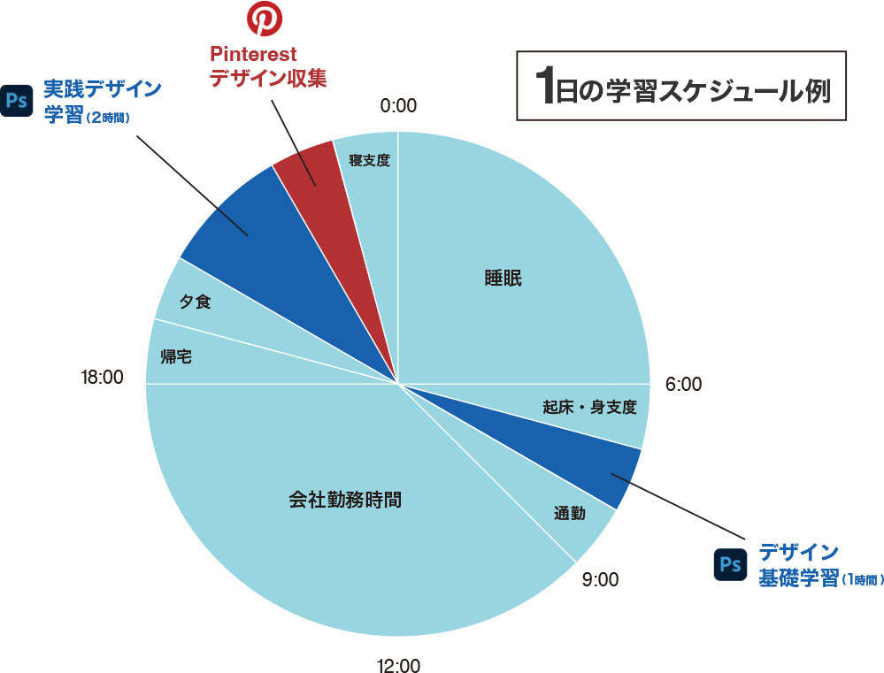 一日のデザイン学習時間